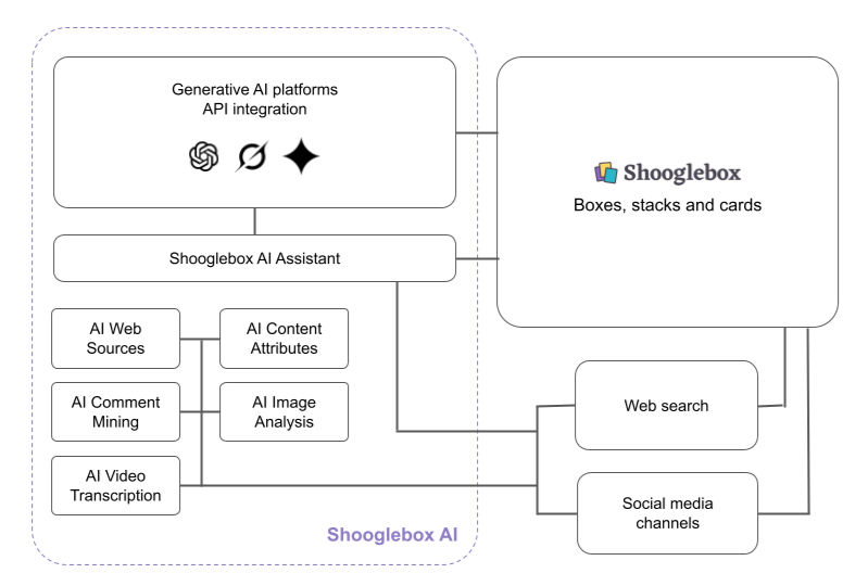 Graphic showing how Shooglebox AI tools work