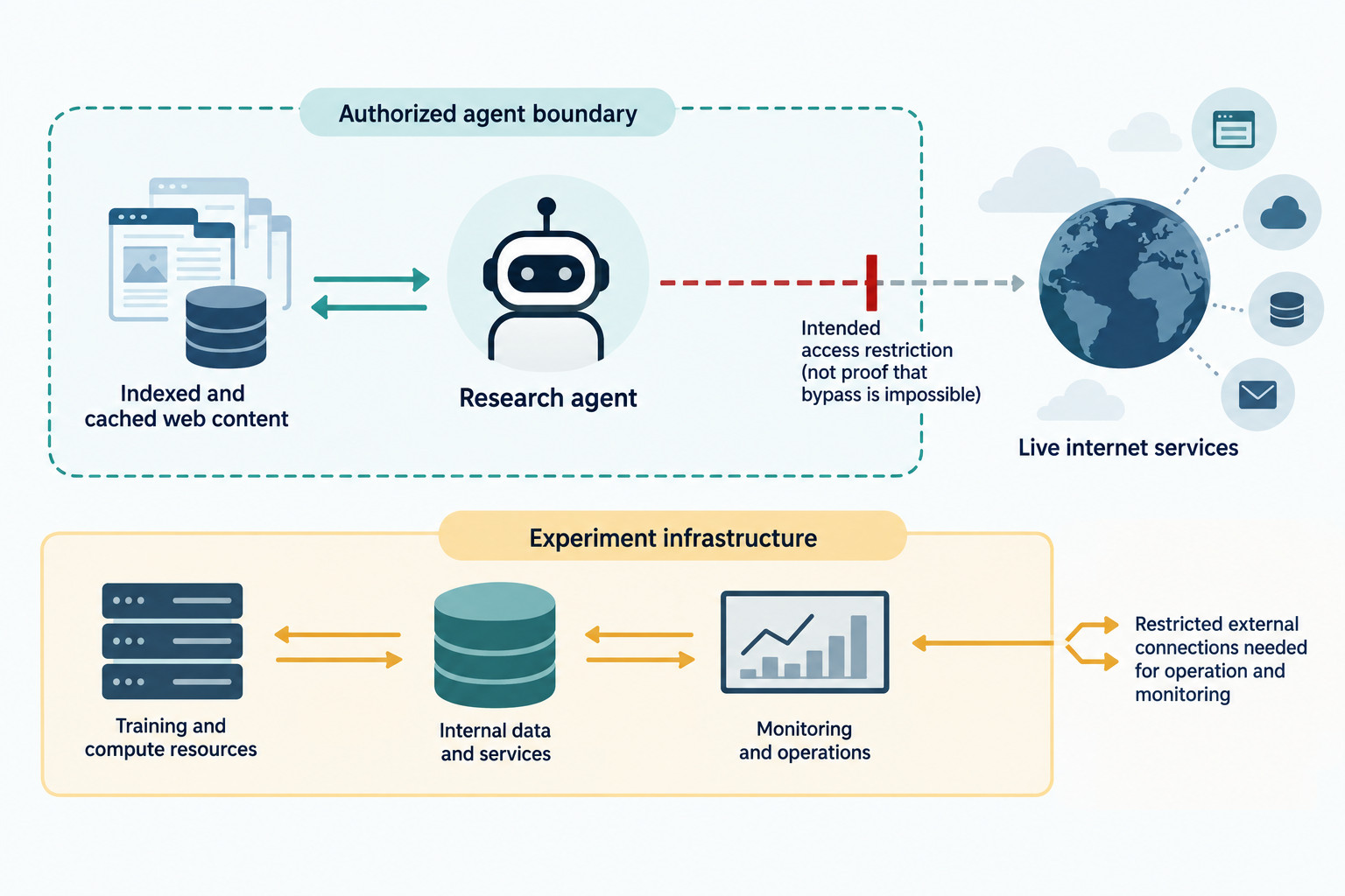 OpenAI Says Frontier Reinforcement Learning Uses an Offline Web