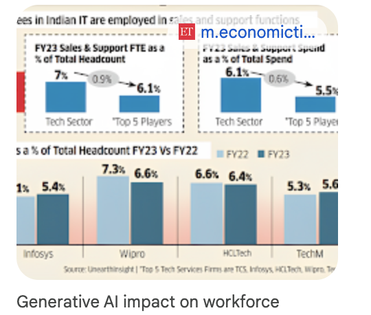 Gen AI projected to add $4.4T to world economy 2030