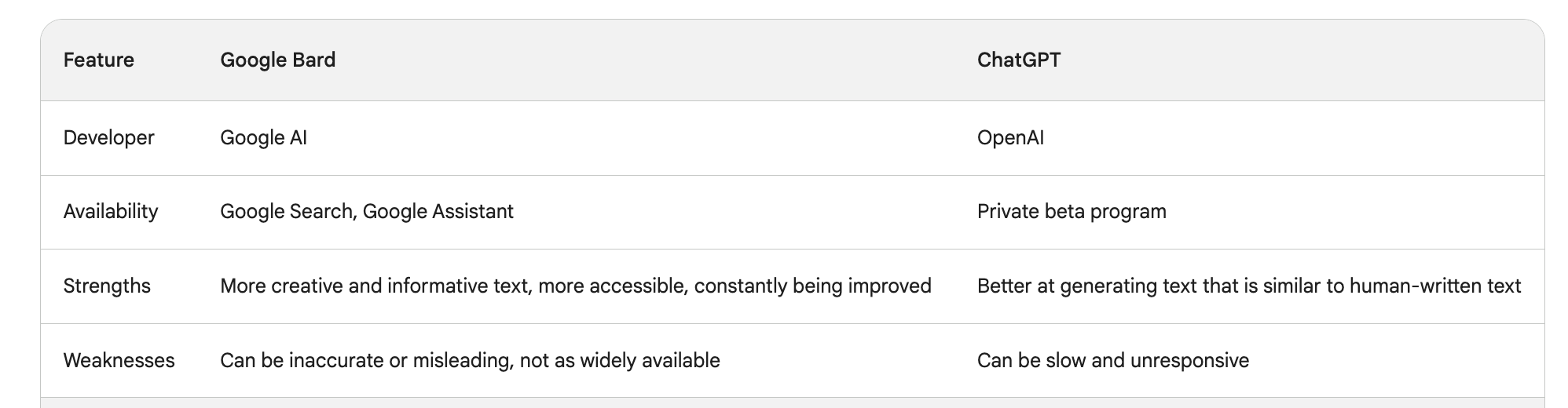 Google Bard Surges Ahead in User Adoption Race Against ChatGPT