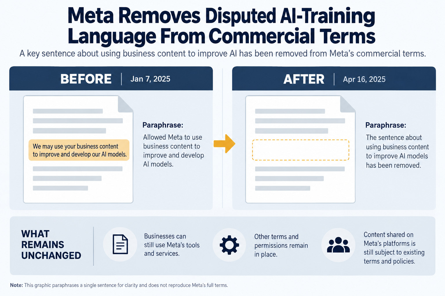 Meta Removes Disputed AI-Training Language From Commercial Terms
