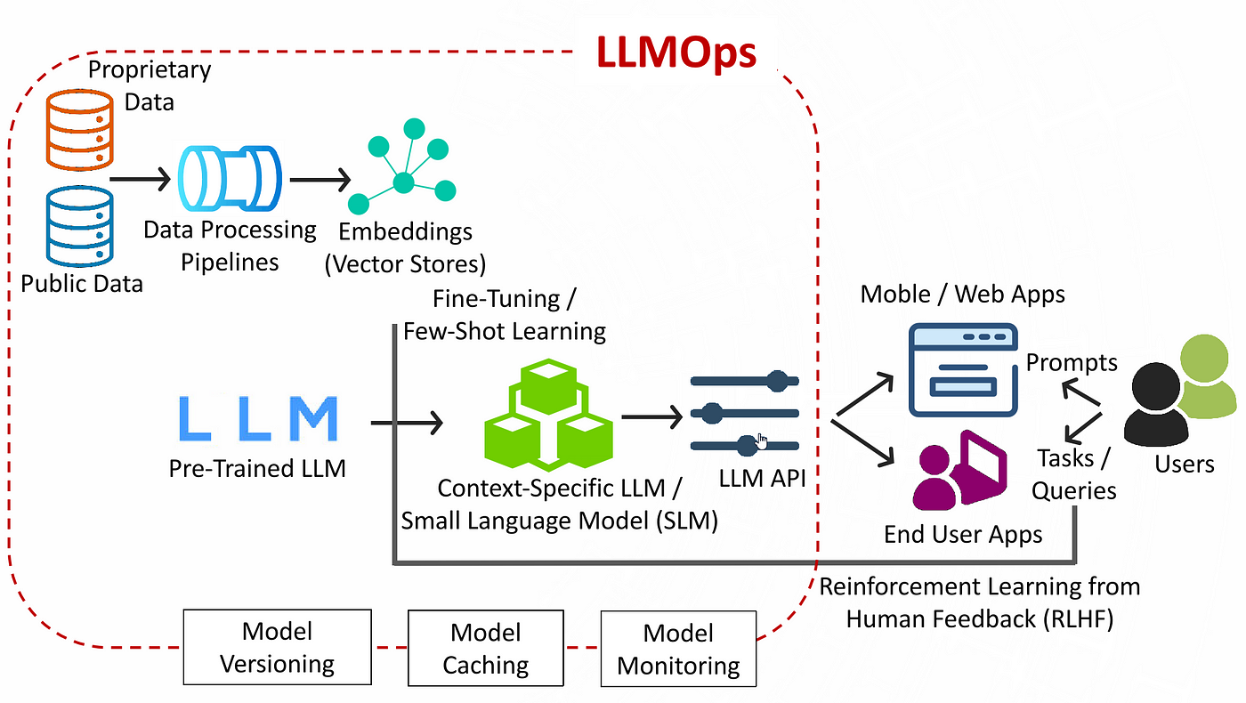 MLOps for Generative AI: How to Manage Enterprise Generative AI Systems
