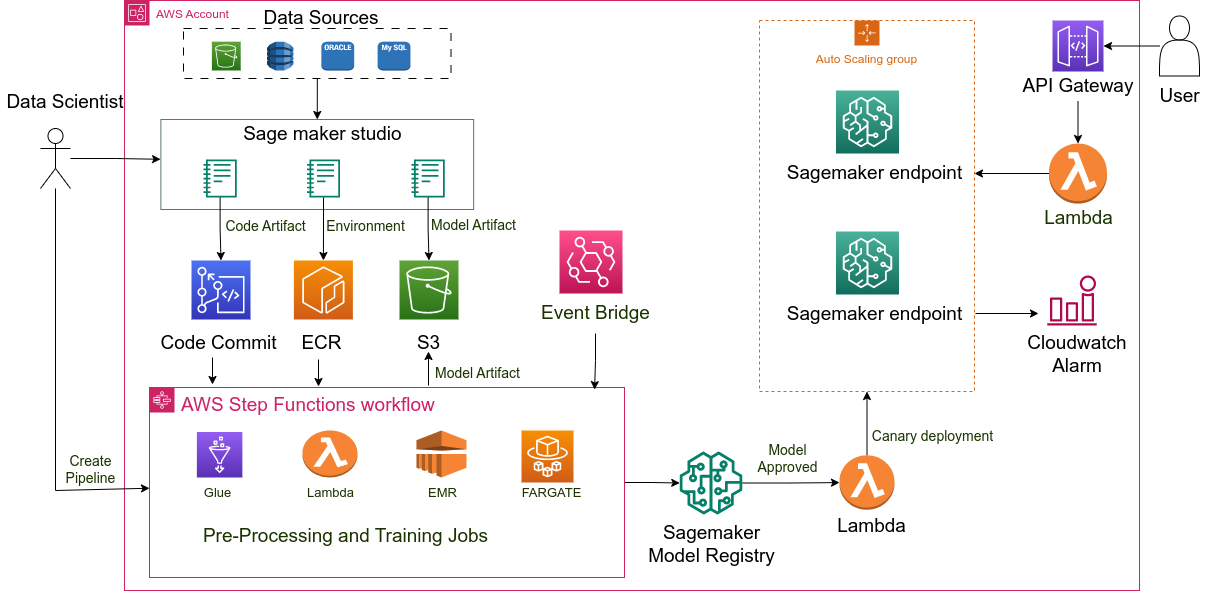 MLOps for Generative AI: How to Manage Enterprise Generative AI Systems