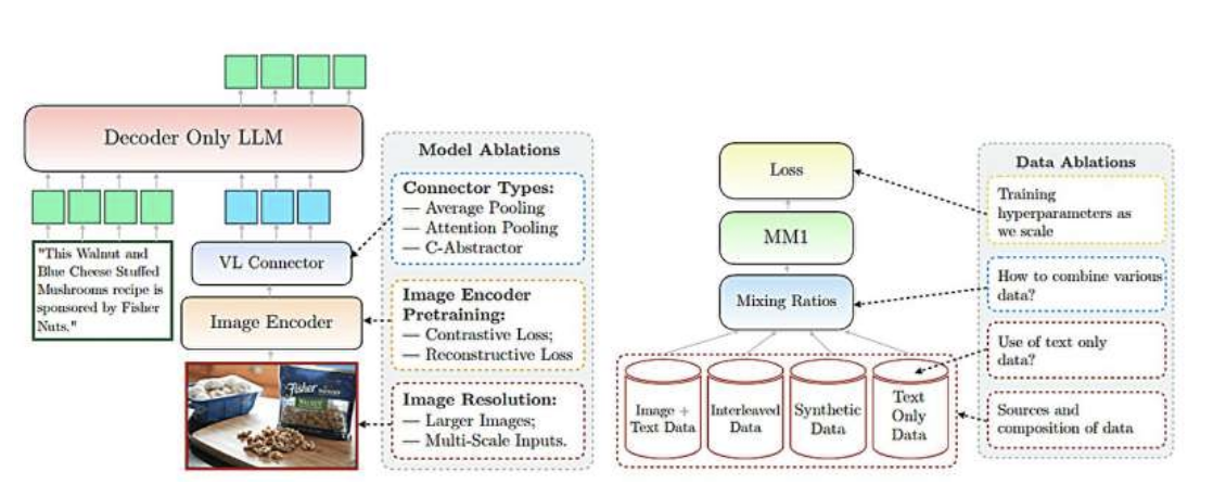 Apple Quietly Launches MM1, Advancing Multimodal Large Language Models