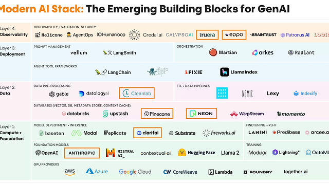 Horses for Courses: Decoding the Generative AI Technology Stack