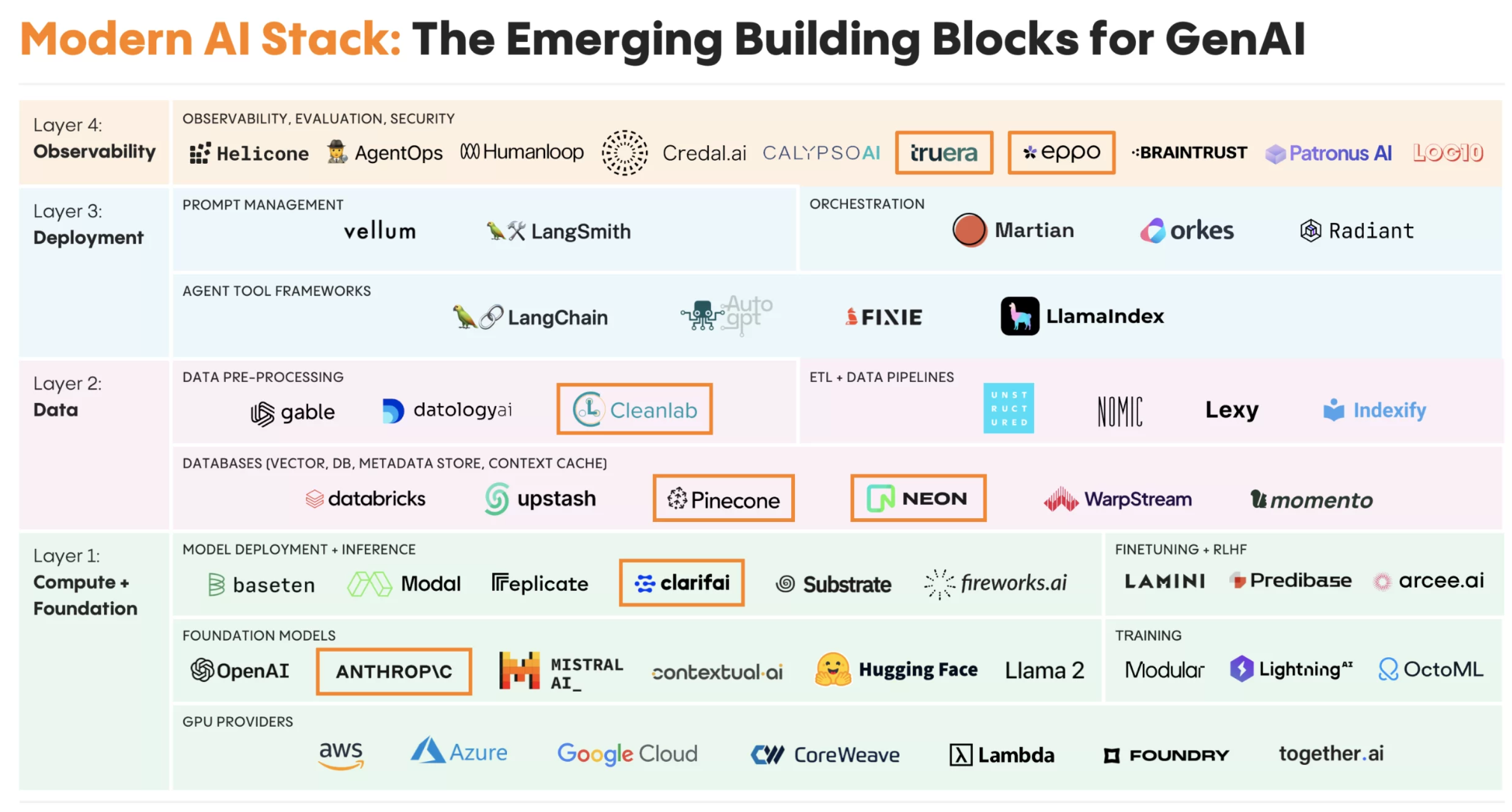 Horses for Courses: Decoding the Generative AI Technology Stack