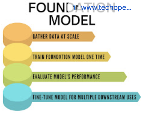 What are Foundational Models and how are they evolving?
