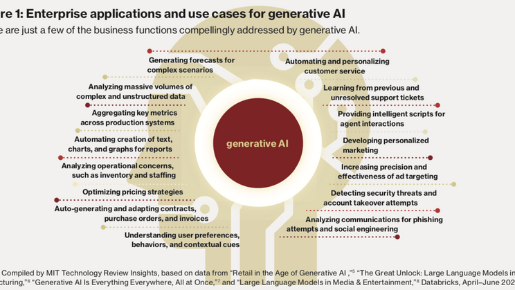 Applying Generative AI to build product prototypes