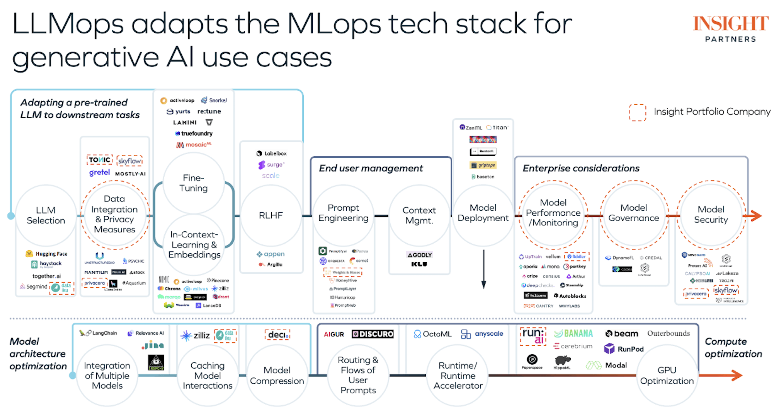 MLOps for Generative AI: How to Manage Enterprise Generative AI Systems
