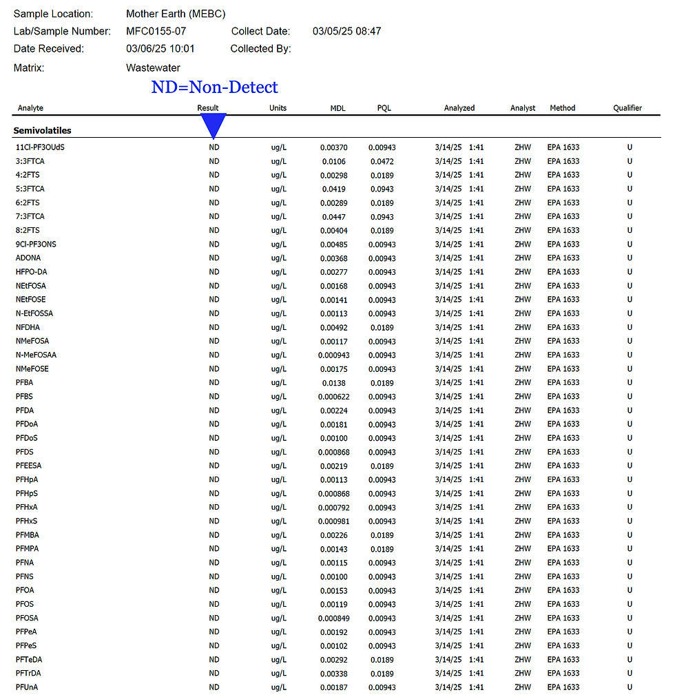 Wastewater lab report titled "ND=Non-Detect" from Mother Earth. Lists semivolatiles with details like units, dates, analysts, and methods.