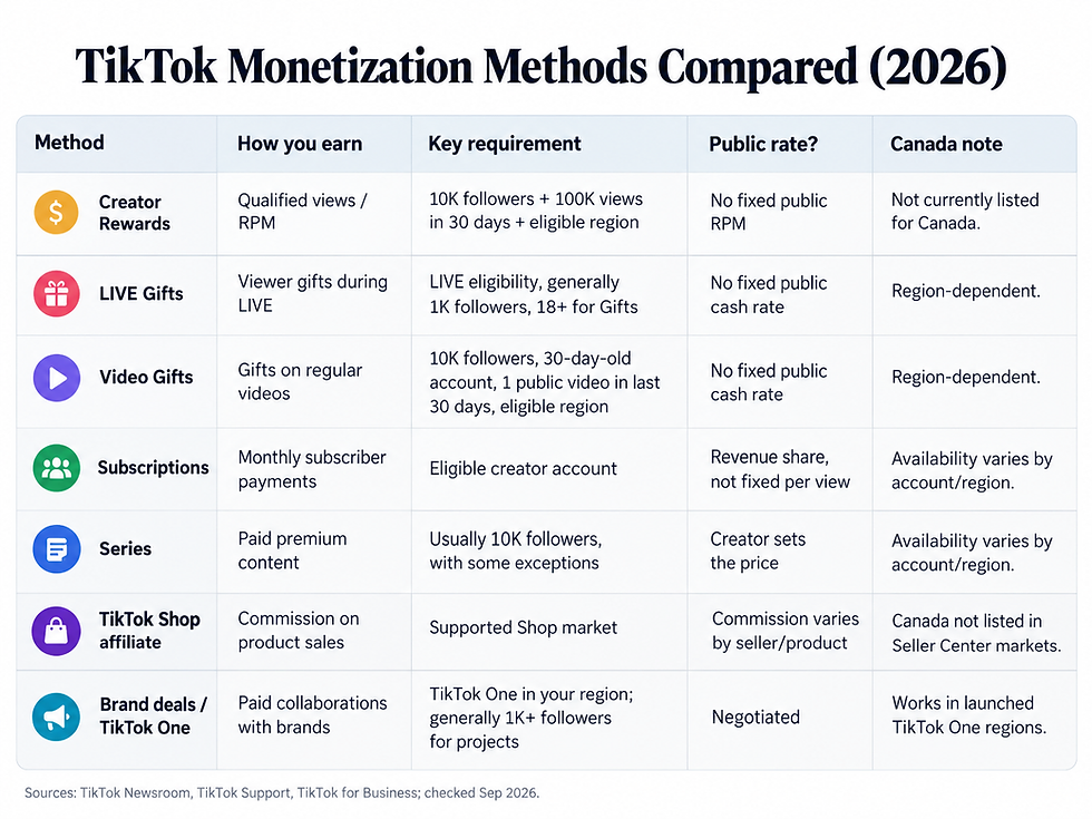 Comparison of TikTok monetization methods in 2026, including Creator Rewards, LIVE Gifts, Video Gifts, subscriptions, Series, TikTok Shop and brand deals.