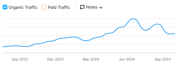 Line chart showing daisy energy organic traffic growth over six months
