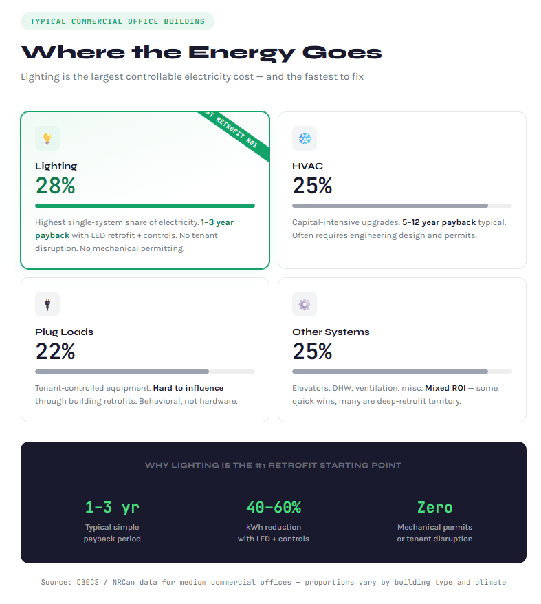 Infographic on energy use in commercial buildings: Lighting 28%, HVAC 25%, Plug Loads 22%, Other Systems 25%. Highlights retrofit paybacks.
