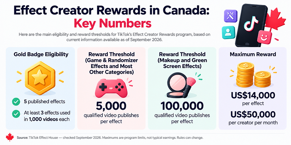 TikTok Effect Creator Rewards requirements in Canada showing Gold Badge eligibility, qualified video publish thresholds and maximum program rewards.