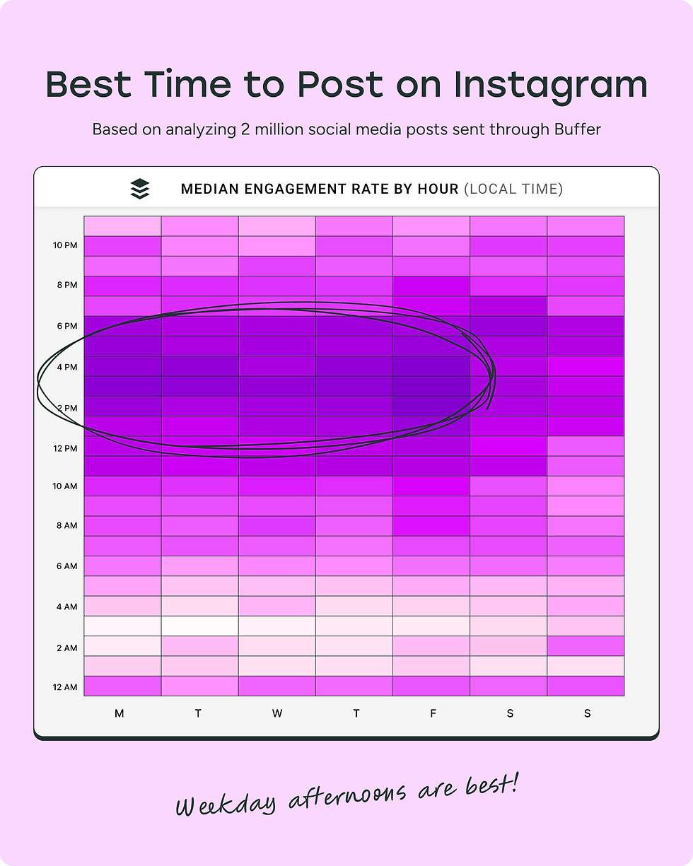 Chart titled "Best Time to Post on Instagram" shows high engagement 2-6 PM weekdays. Pink background and text highlight analysis.