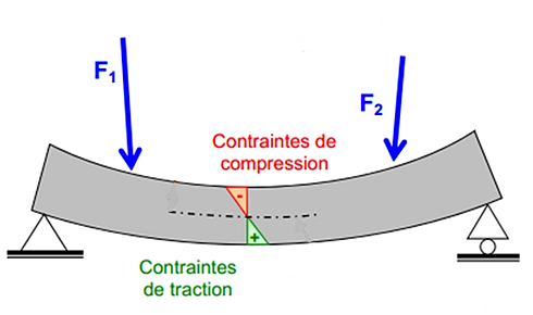 Contrainte De Flexion : BOIS MASSIF S STRUCTURAUX – UKZFM