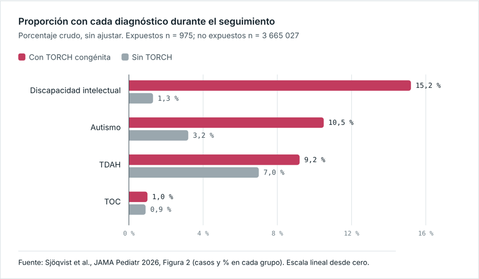 diagnóstico durante seguimiento