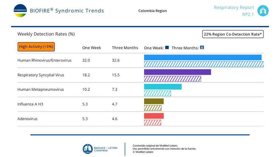 Circulación virus: 26 de abril al 02 de mayo de 2026
