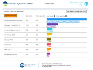 Circulación virus: 1 al 7 de marzo de 2026