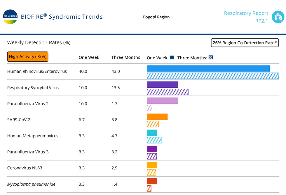 Circulación virus en Bogota: 27 julio - 2 gosto 2025