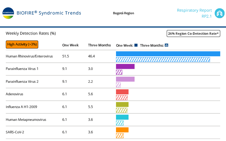Circulación virus en Bogota: 2 al 8 de noviembre 2025