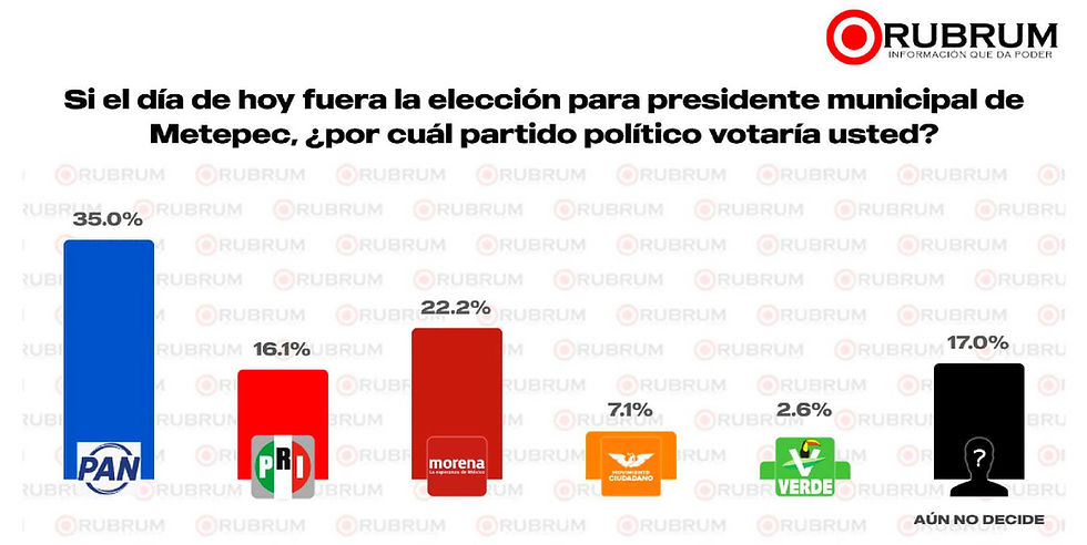 El PAN sin competencia en Metepec rumbo a 2027