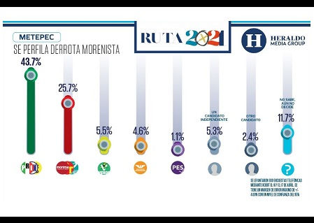 MORENA se derrumba en Metepec