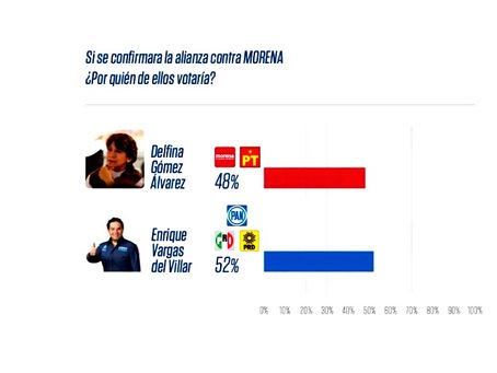 Enrique Vargas del Villar, superaría a MORENA por cuatro puntos en 2023