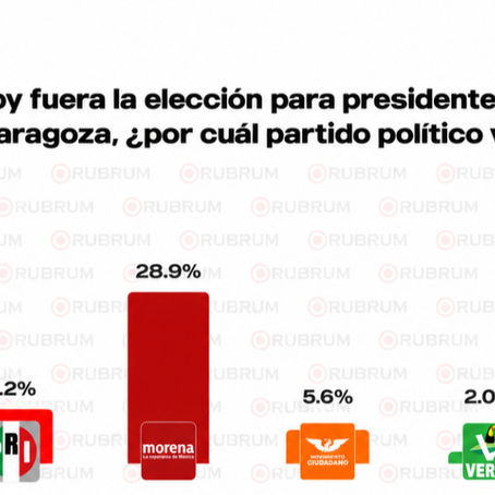 Atizapán de Zaragoza 2027. PAN encabeza preferencias. Morena se estanca