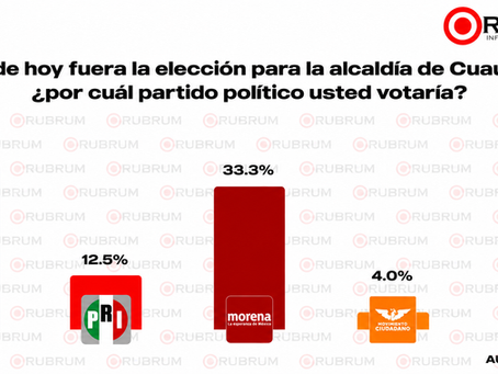 Elecciones Alcaldía Cuauhtémoc 2027: PAN y PRI en alianza podrían sepultar a Morena