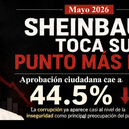 Claudia Sheinbaum toca fondo: su aprobación cae a 44.5% y crece el malestar ciudadano