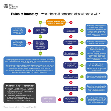 Back to Basics: Intestacy