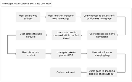 Homepage Just In Carousel Best Case User Flow.png