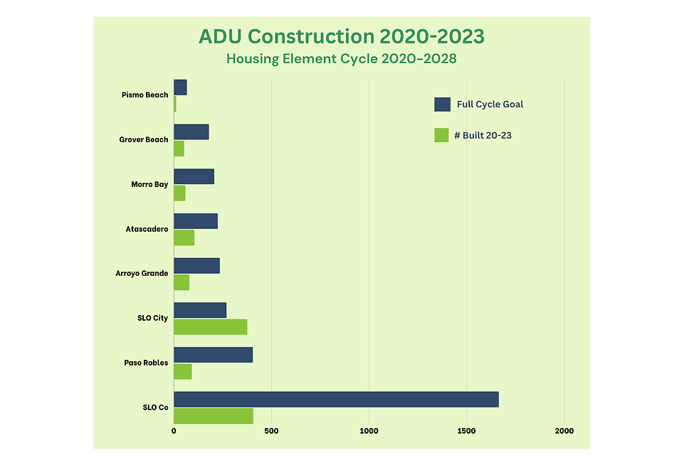 Graph showing the goal for ADU construction in seven cities and the County of SLO, compared to the actual number of ADUs built