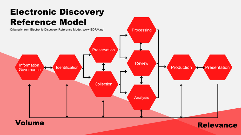 Electronic Discovery Reference Model (EDRM) Basics