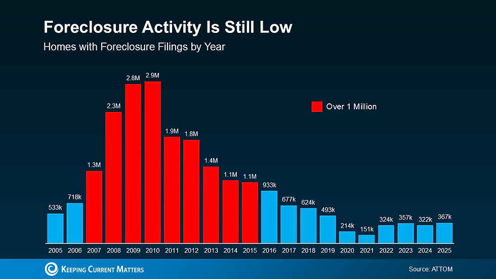Foreclosure Headlines Are Rising - Here’s Why the Housing Market Isn’t in Trouble