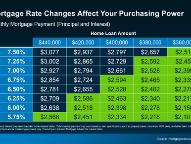 How Changes in Mortgage Rates Affect Your Homebuying Power