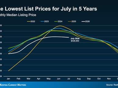 Why July 2026 Had the Lowest Home List Prices in Five Years