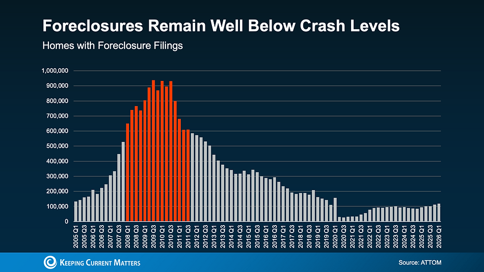 Why Today’s Foreclosure Numbers Don’t Signal Another 2008 Crash