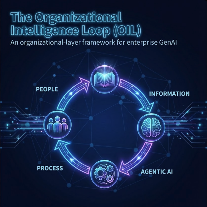 The Organizational Intelligence Loop (OIL)