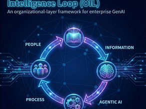 The Organizational Intelligence Loop (OIL), a framework for adaptive enterprise AI