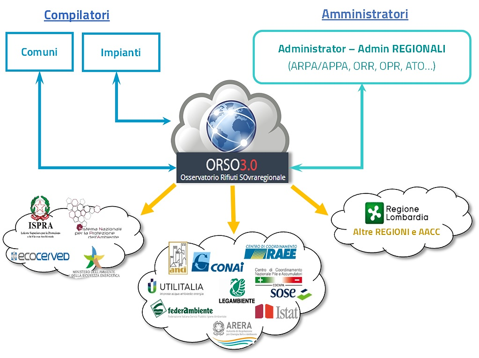 schema degli utilizzatori e amministratori orso