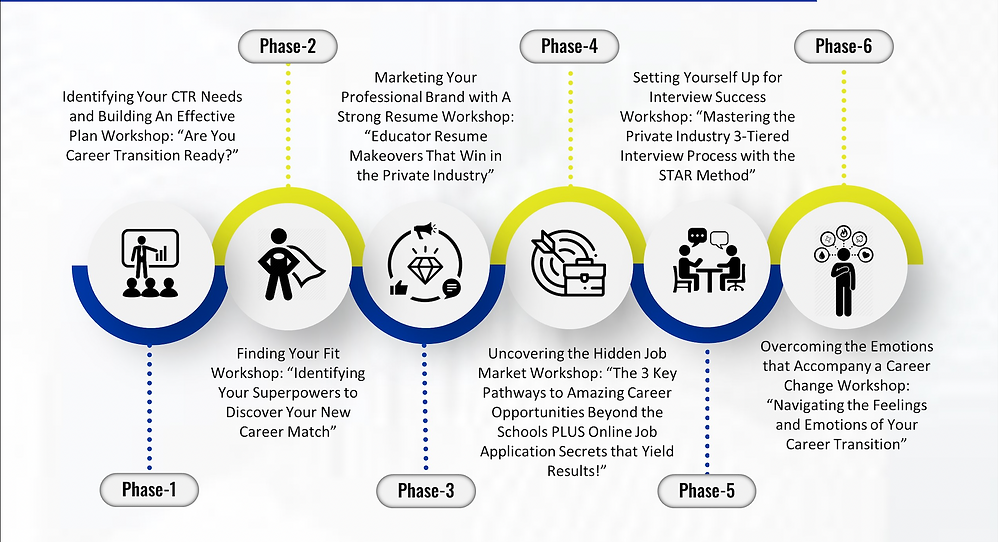 6 phase copyright Broils Consulting.png