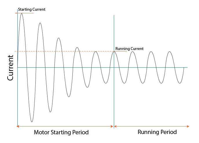 Staring vs Running current solar