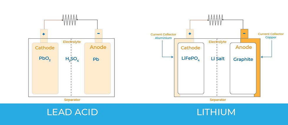 Lead Acid and Lithium Iron Phosphate Design