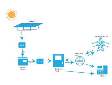 Solar Panel installation company bangalore