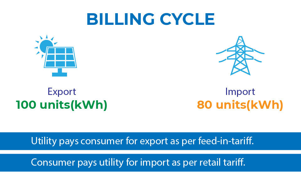 Solar Panel On-Grid Installation Bangalore