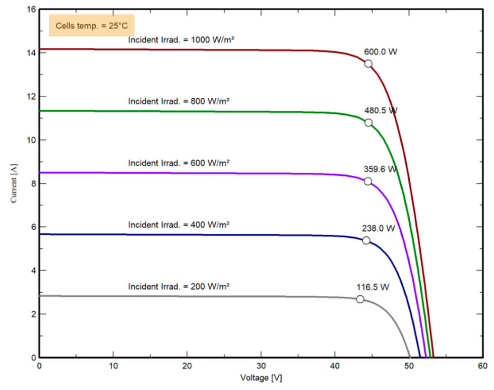 Current and Voltage variation with Irradiance (@ cell temperature of 25°C ) for a Waaree 590 Wp TOPCon Solar Panel