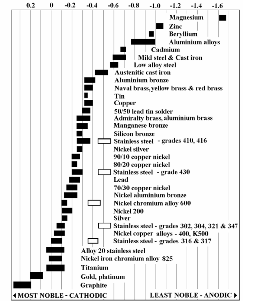 Galvanic Series Chart