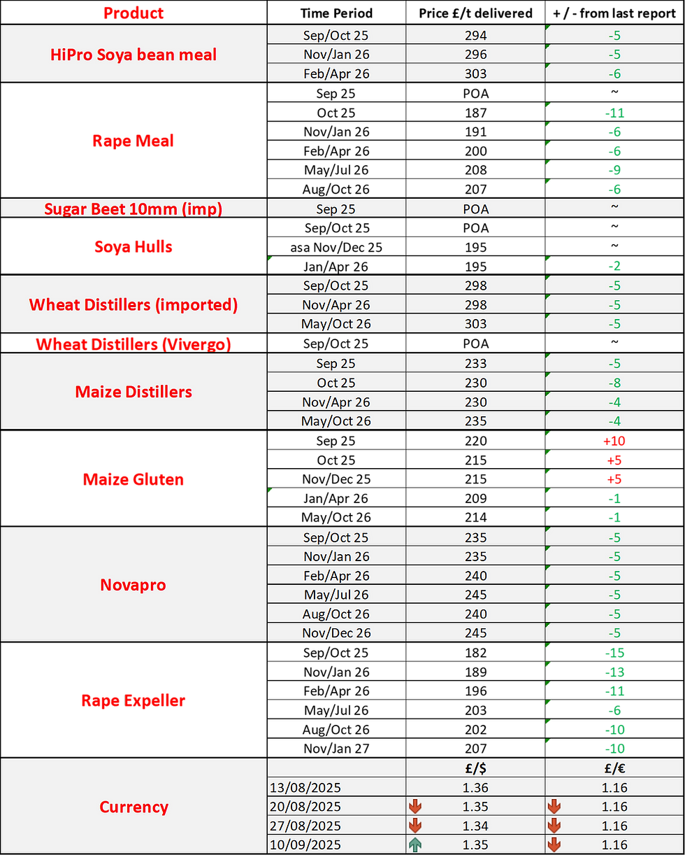 Livestock Straights Feed Prices